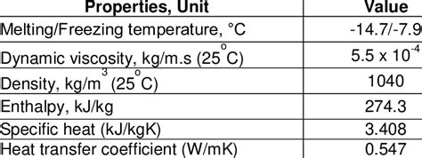 Thermophysical Properties Of Pcm Download Scientific Diagram