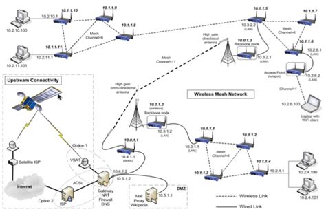 Inside Mesh Networks