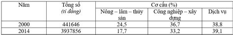 Cho bảng số liệu QUY MÔ VÀ CƠ CẤU GDP NƯỚC TA PHÂN THEO KHU VỰC KINH TẾ