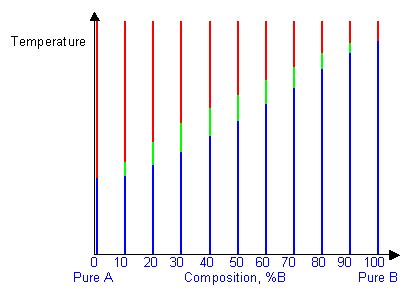 Constructing Phase Diagrams From Cooling Curves Phase Diagra