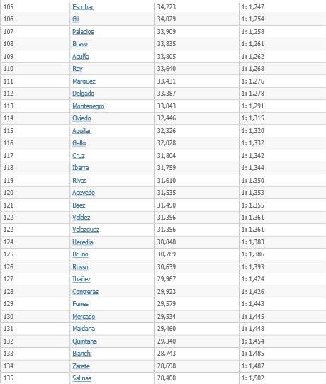 Los 10 apellidos más populares de la Argentina Baradero Te Informa