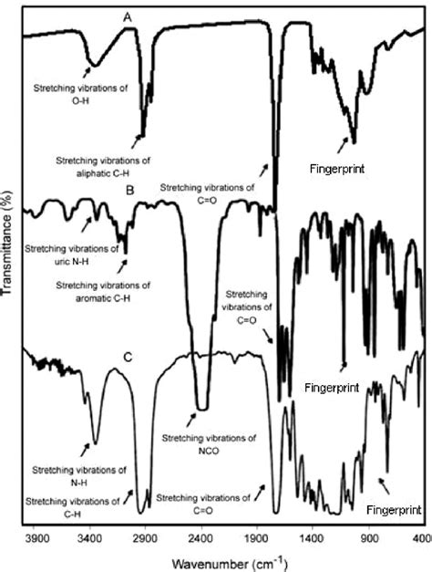 Ftir Spectra Of Initial Polyol Pcla Isocyanate Tdi B And