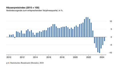 Immobilienmarkt 2024 Erster Preisanstieg nach rückläufigem Trend