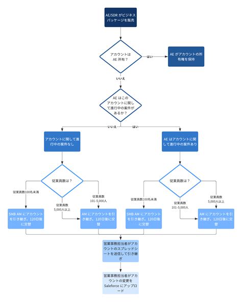 フローチャートとは？ フロー図の書き方から記号や作成例などを徹底解説 Lucidchart