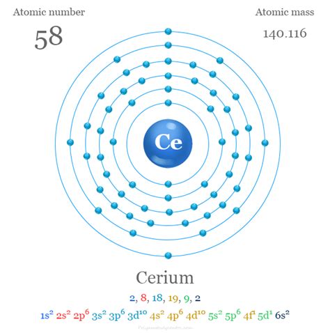 Cerium Diagram Of The Nuclear Composition And Electron, 45% OFF