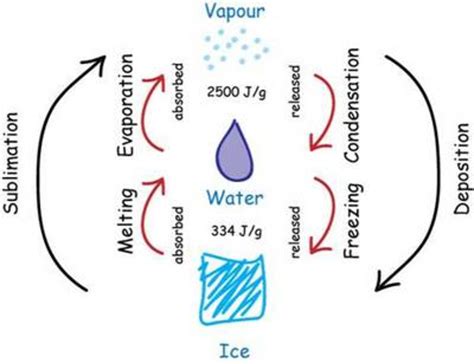 Esa Phase Transitions Between Ice Water And Vapour And The Energy