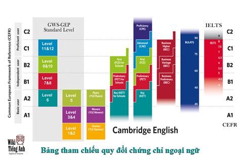 Starter Mover Flyer Ket Pet L G Chi Ti T T Ng Ch Ng Ch Wiki Ti Ng Anh