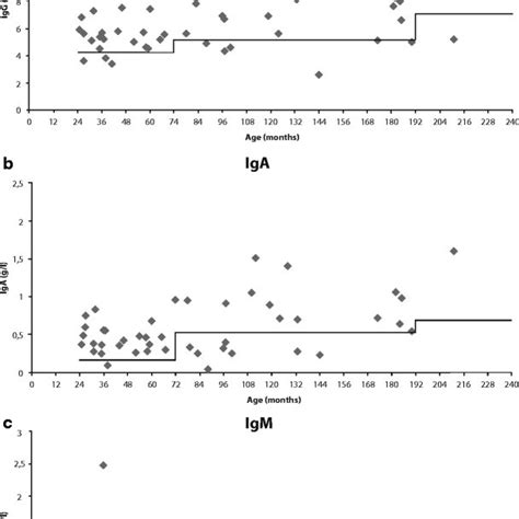 Combination Of Igg Subclass Deficiencies Download Scientific Diagram