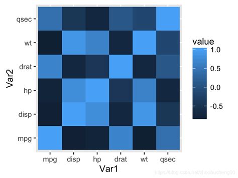 数据可视化——r语言ggplot2包绘制相关矩阵为热图r语言ggplot矩阵相关性热 Csdn博客