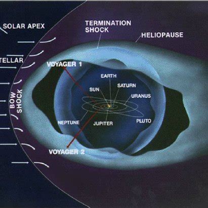 Cartoon Of The Heliosphere Showing The V And V Trajectories