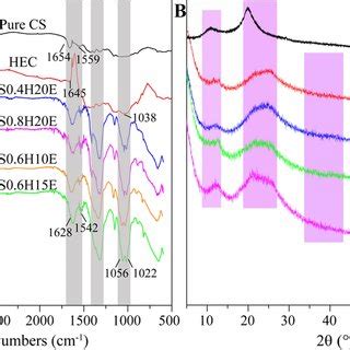 Ft Ir Spectra A And Xrd Curves B Of Pure Cs Hec And The