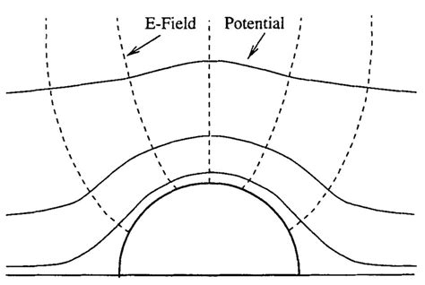 Electric Field Lines And Equipotential Surfaces Near The Bump