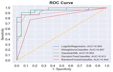 Diagnostics Free Full Text The Accuracy Of Sex Identification Using