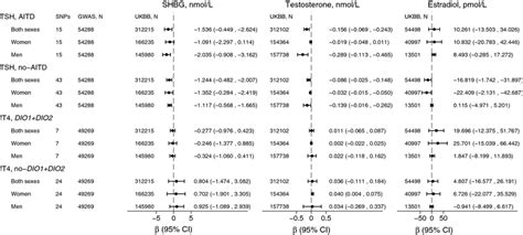 Mendelian Randomization MR Estimates For Genetically Increased TSH