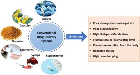 Molecules Free Full Text Controlled Drug Delivery Systems Current