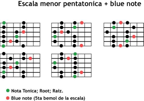 Incierto Compuesto Biolog A Escala Pentatonica Guitarra Posiciones