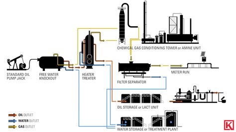 Oil And Gas Production Process How The 4 Most Common Reservoirs Types Are Produced Kimray