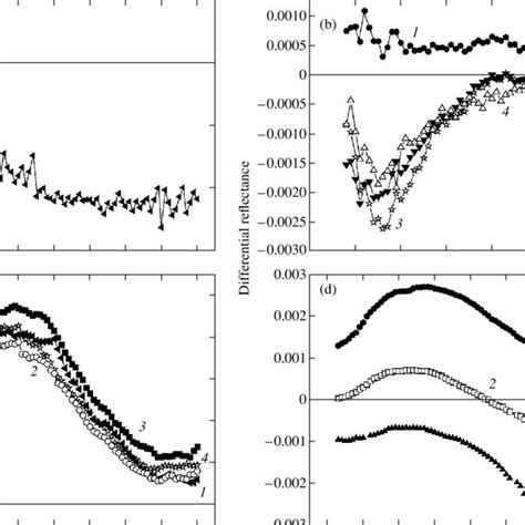 Differential Absorbance Spectra In Optical Density Units Of A CT