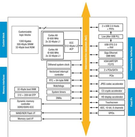 Architecture readied for embedded processor enhancements - Embedded.com