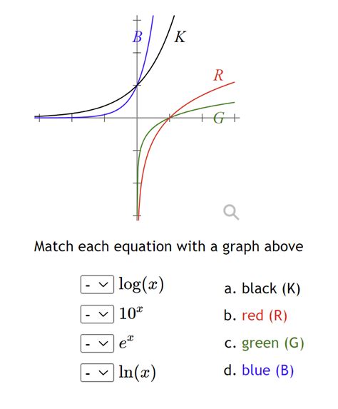 Solved Match Each Equation With A Graph Abovelog X A Black Chegg