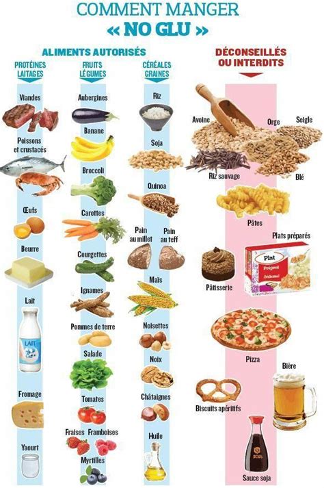 Tableau Aliments Fodmaps Artofit