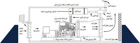 ساختمان دیزل ژنراتور دیزل ژنراتور ساختمان اداری صنایع کوپله رعد