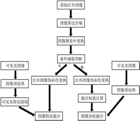 一种红外图像与可见光图像融合的处理方法与流程