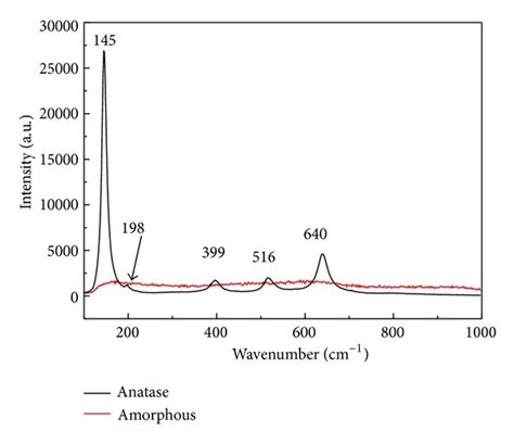 Raman Spectra Of Amorphous And Anatase Tit Tio2 Nanostructures Download Scientific Diagram