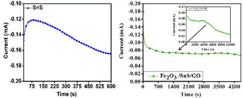 Photocurrent Under Illumination With Time For Pure Sns And Fe O