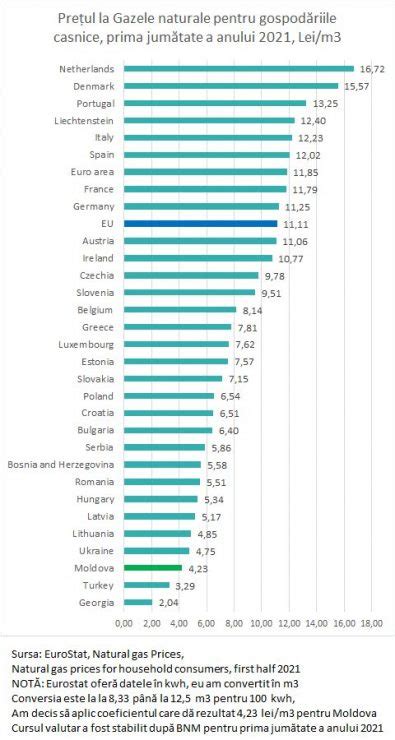 Grafic Expert R Moldova se află în top trei țări în care