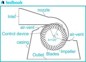 Impulse Turbine- Diagram, Working, Types, Advantages, and Uses