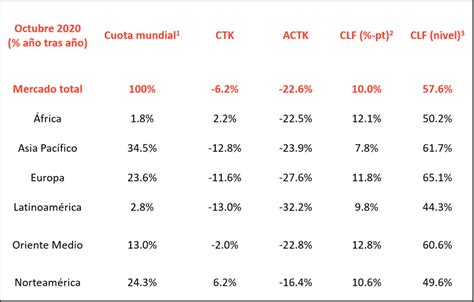 La Demanda Mundial De Carga Aérea En Octubre Fue Un 62 Por Debajo Del Año 2019 Informe Aéreo