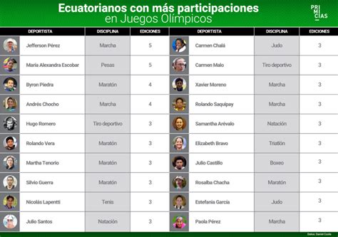 Los ecuatorianos que han competido en más Juegos Olímpicos