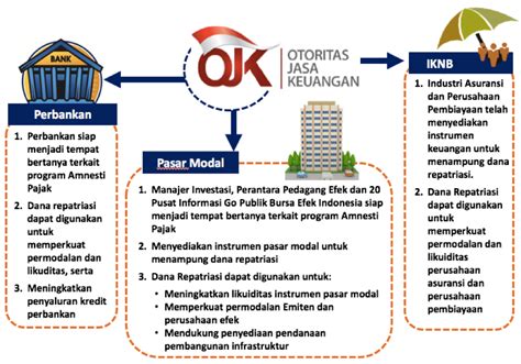 Otoritas Jasa Keuangan