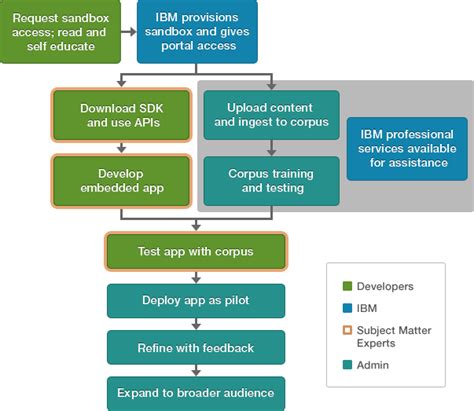 Watson has an API: IBM takes Jeopardy champ to the cloud – GeekWire