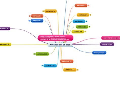 Acuerdo De Mind Map