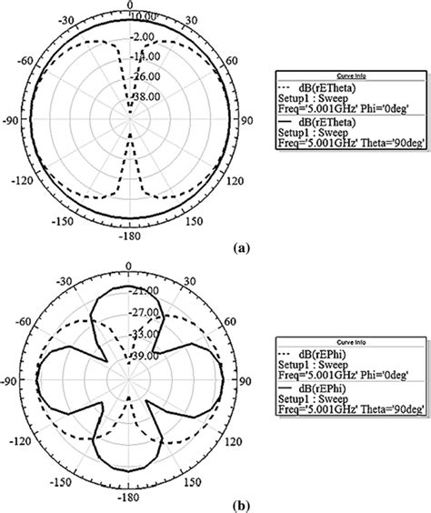 The Antennas Radiation Pattern A Co Polarization And B Cross