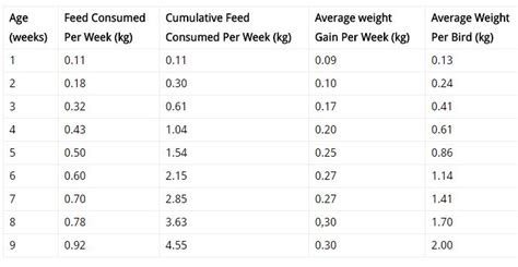 Broiler Feed Intake And Weight Growth Chart Livestocking