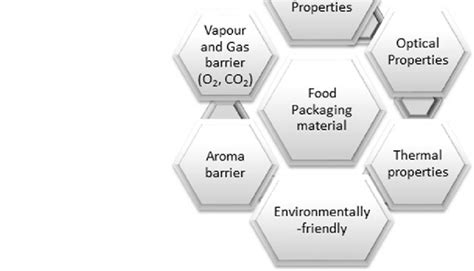 1 Common Features Required For Food Packaging Materials Download Scientific Diagram