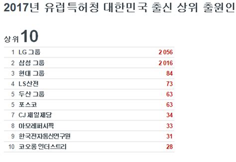 국내기업 유럽 특허출원 1위는 Lg한국 전체 특허출원수는 8 감소 녹색경제신문