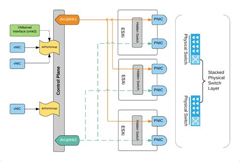 Vsphere Distributed Virtual Switch Vds Learning Vmware Vsphere