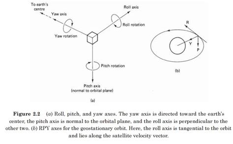 Attitude Control And Orbit Control