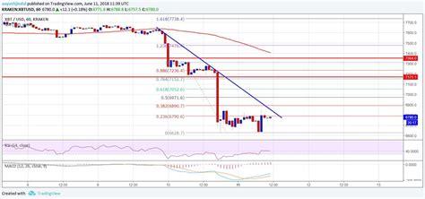 Bitcoin Price Watch Btcusd Bearish Below 7000