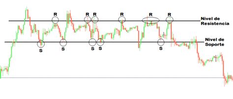 Estrategia Con Soportes Y Resistencias Al Detalle D Trading