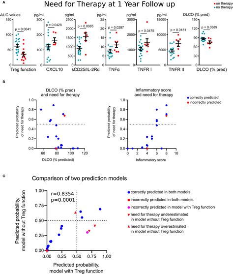 Frontiers Foxp3 Regulatory T Cells Are Associated With The Severity