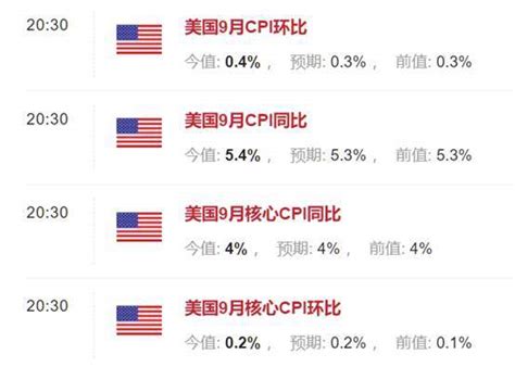 美国9月通胀数据新鲜出炉，今年冬天美国通胀还将飙升腾讯新闻