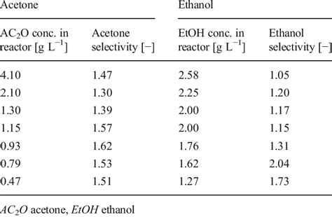 Acetone and ethanol selectivities during concentration of butanol from ... 