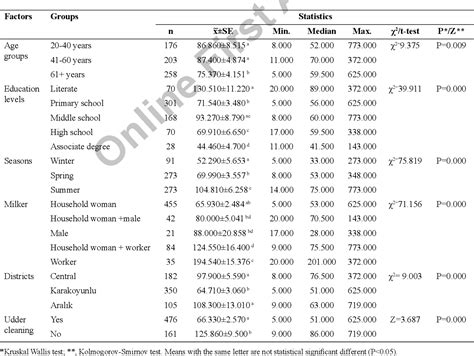 Table I From Some Factors Affecting The Somatic Cell Count In The Milk