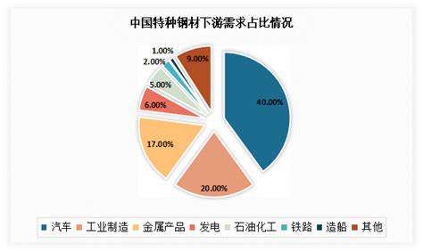 中国特钢行业现状深度研究与发展前景分析报告（2022 2029年）铁矿石废钢我国