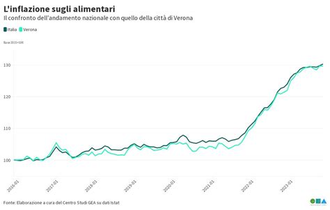 Andamento Inflazione Flourish